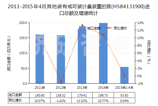 2011-2015年4月其他裝有或可裝計量裝置的泵(HS84131900)進口總額及增速統計